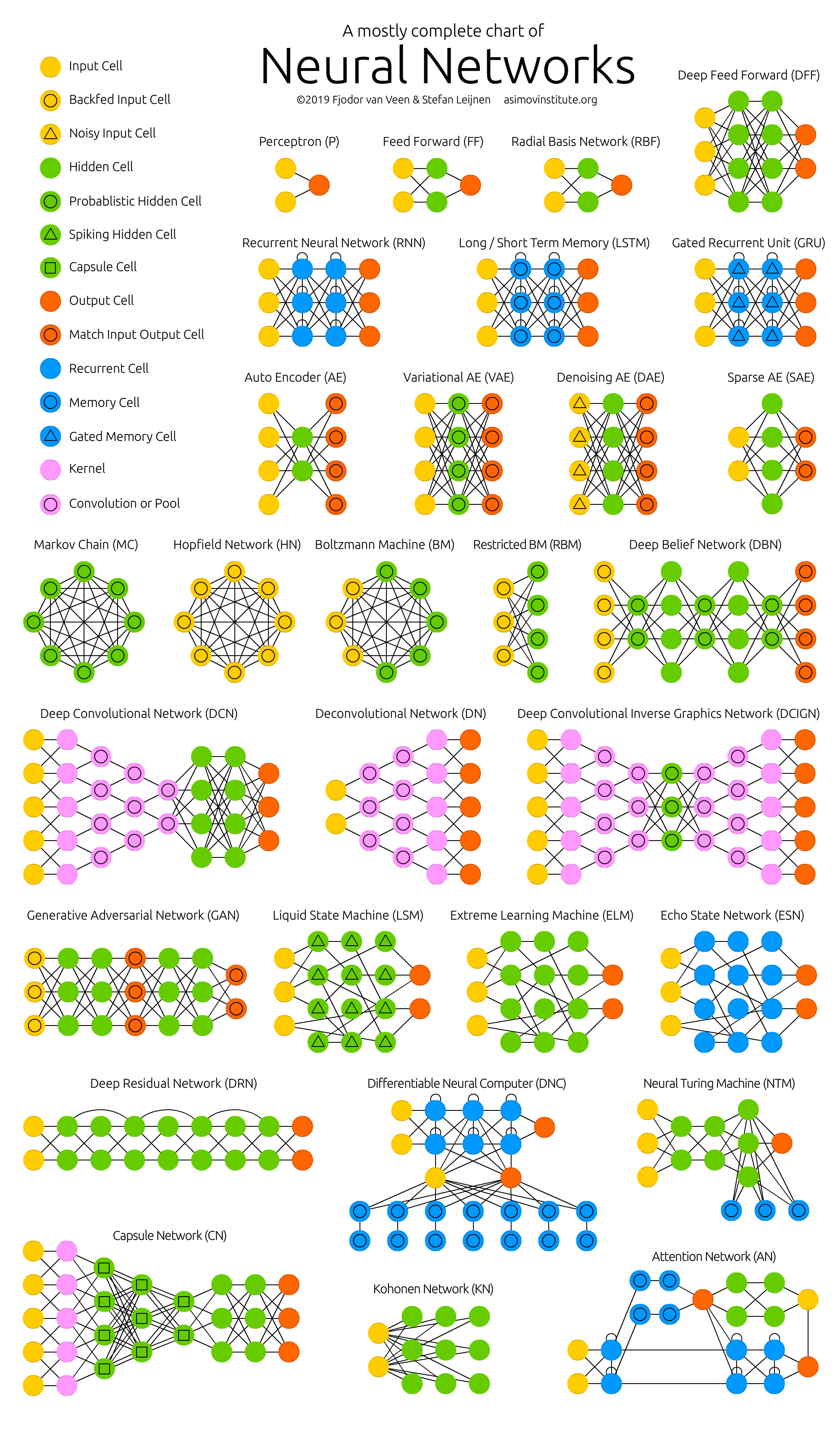 Architectures