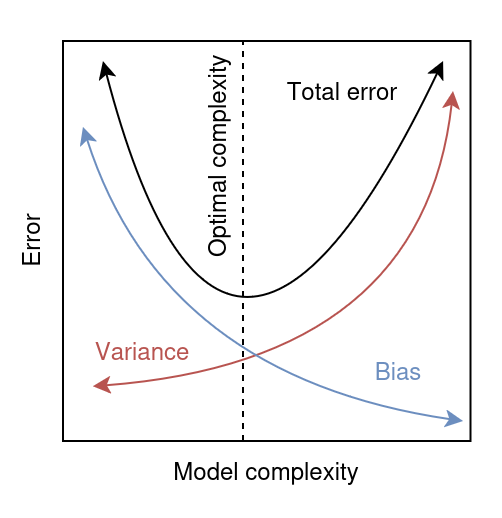 Bias-variance tradeoff